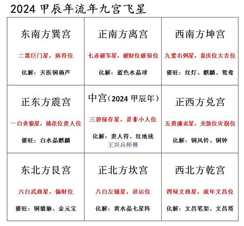 2024飛星|2024吉凶方位圖